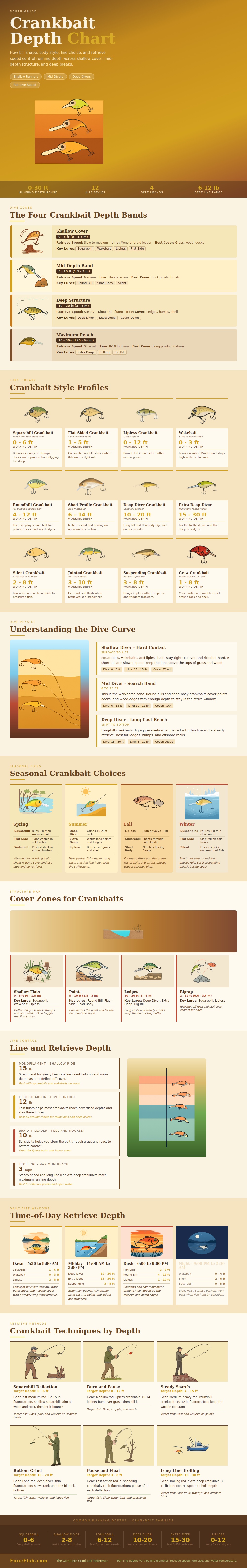Crankbait Depth Chart