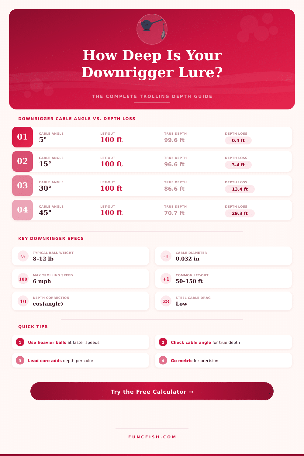 Downrigger Depth Calculator: Find Your Exact Trolling Depth