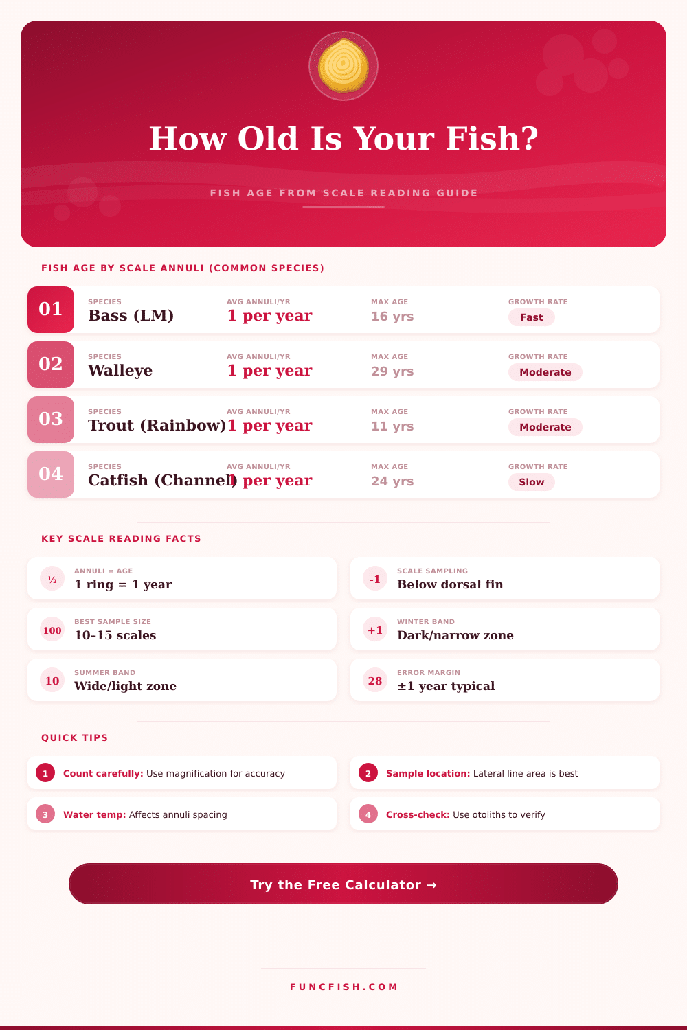 Fish Age from Scale Calculator – Estimate Age by Species