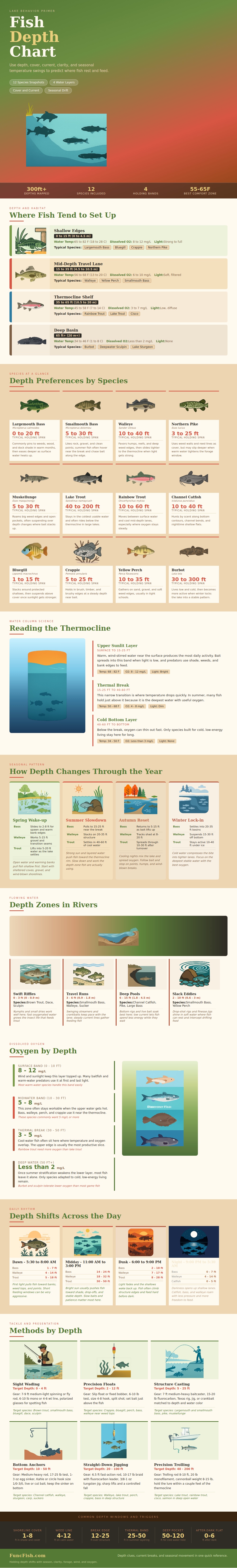 Fish Depth Chart