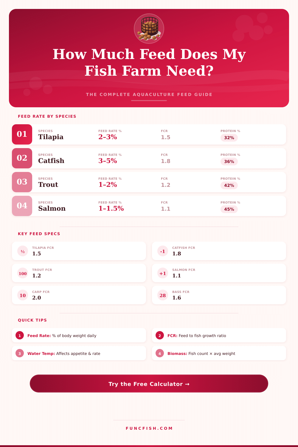 Fish Farm Feed Calculator: How Much Feed Do I Need?