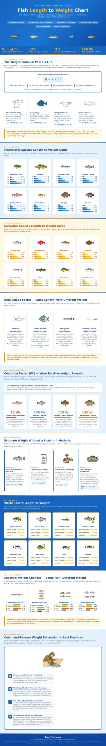 Fish Length To Weight Chart - FuncFish