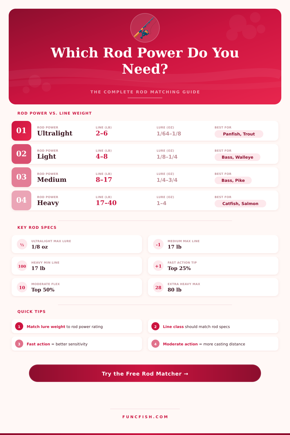 Fish Rod Power Matcher: Match Your Rod to Any Species