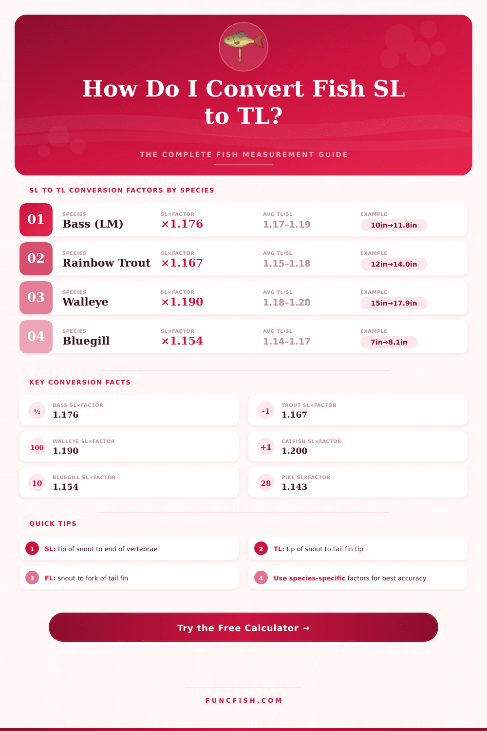 Fish Standard Length to Total Length Calculator