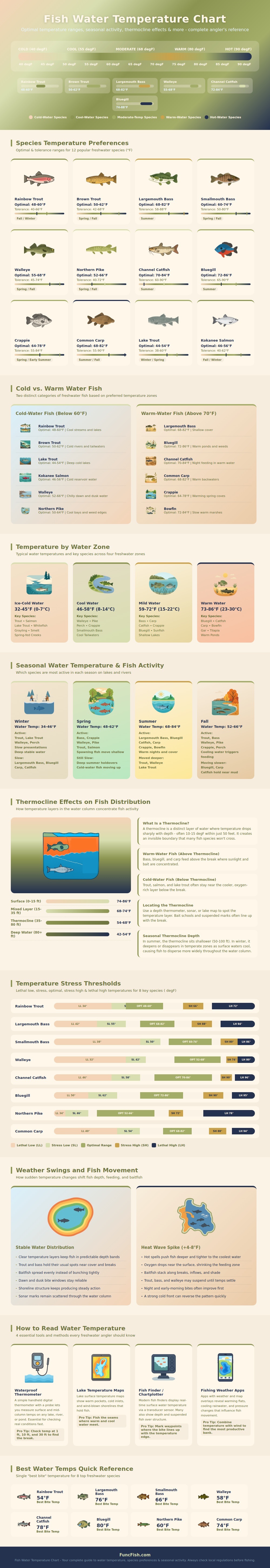 Fish Water Temperature Chart