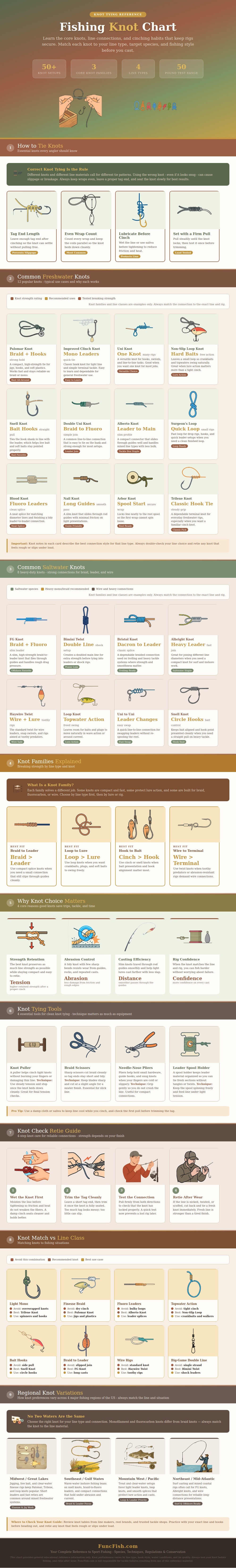 Fishing Knot Chart