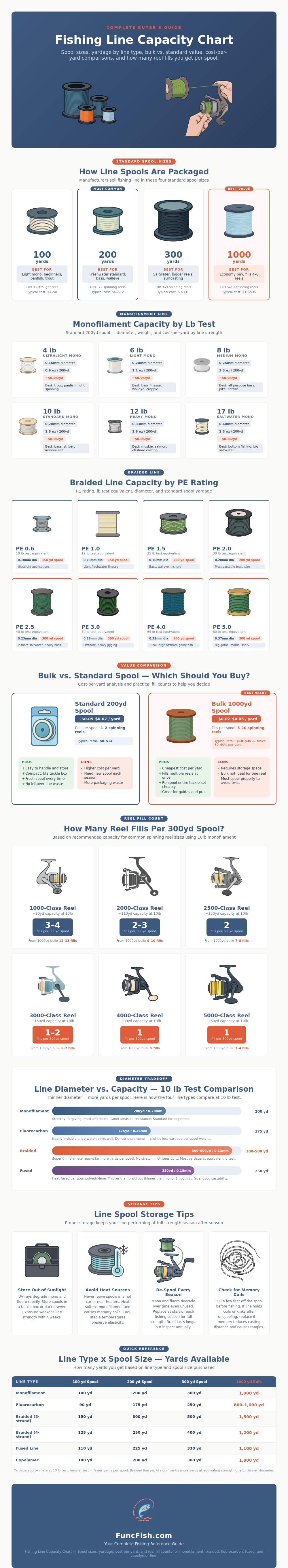 Fishing Line Capacity Chart