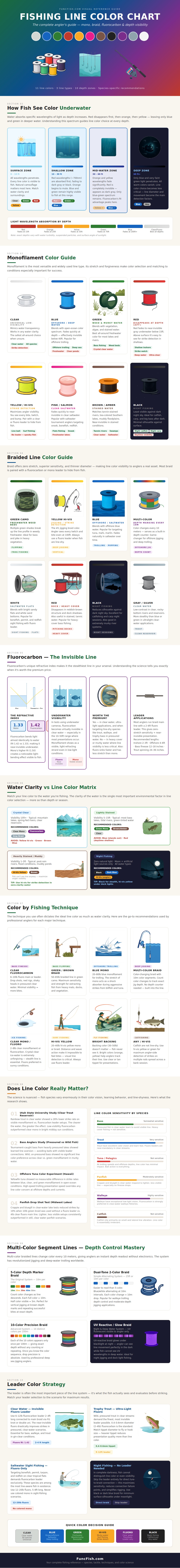 Fishing Line Color Chart