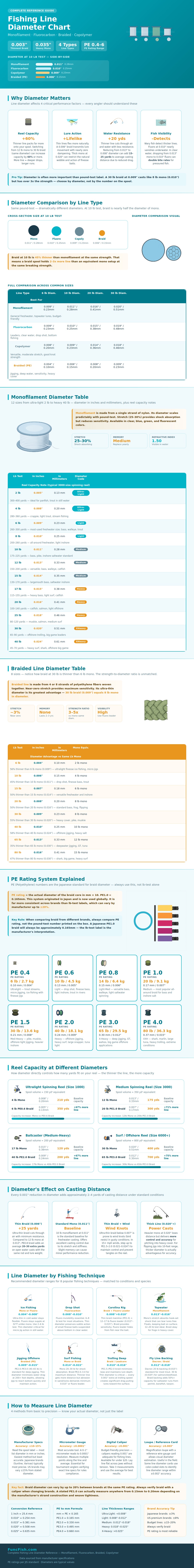 Fishing Line Diameter Chart