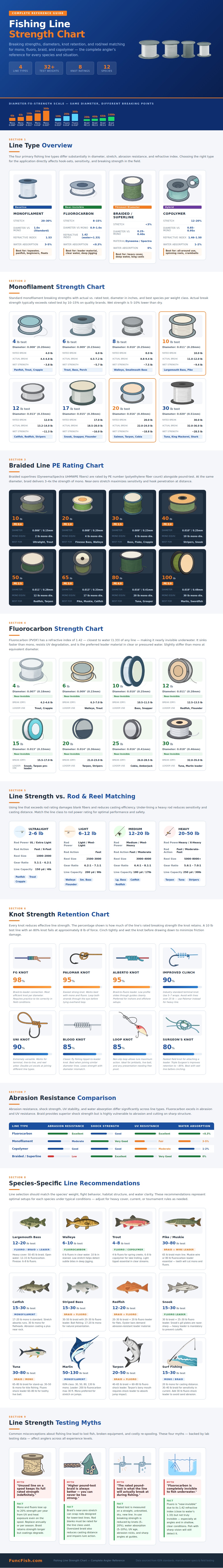 Fishing Line Strength Chart