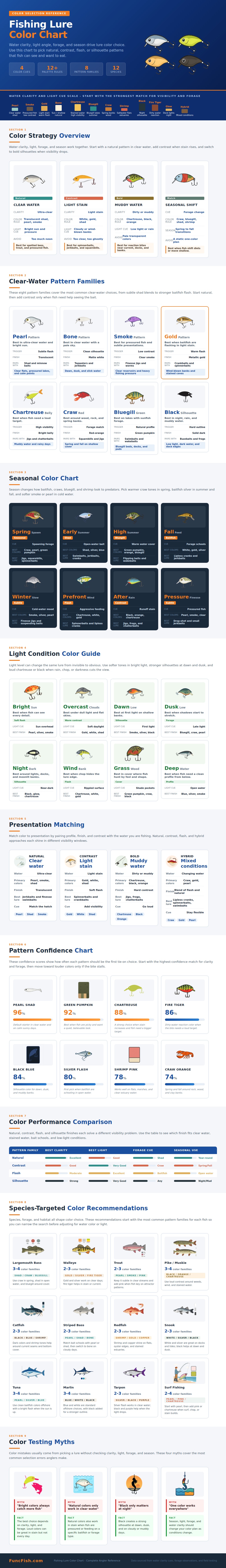 Fishing Lure Color Chart