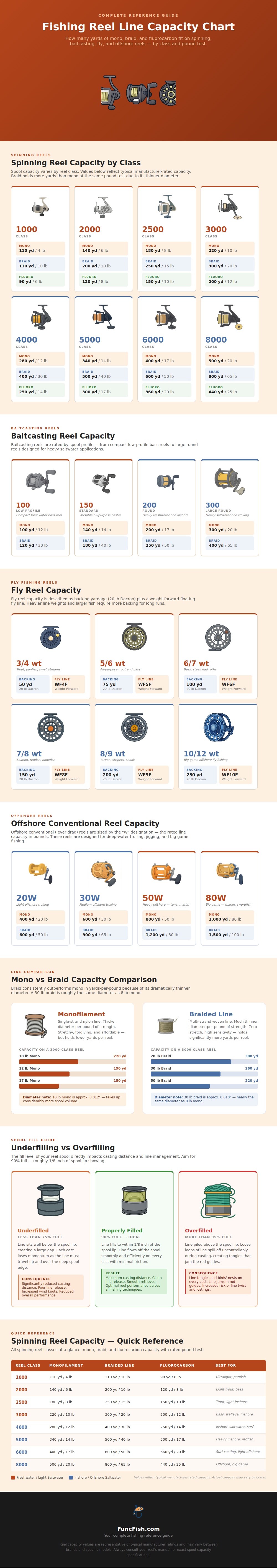 Fishing Reel Line Capacity Chart