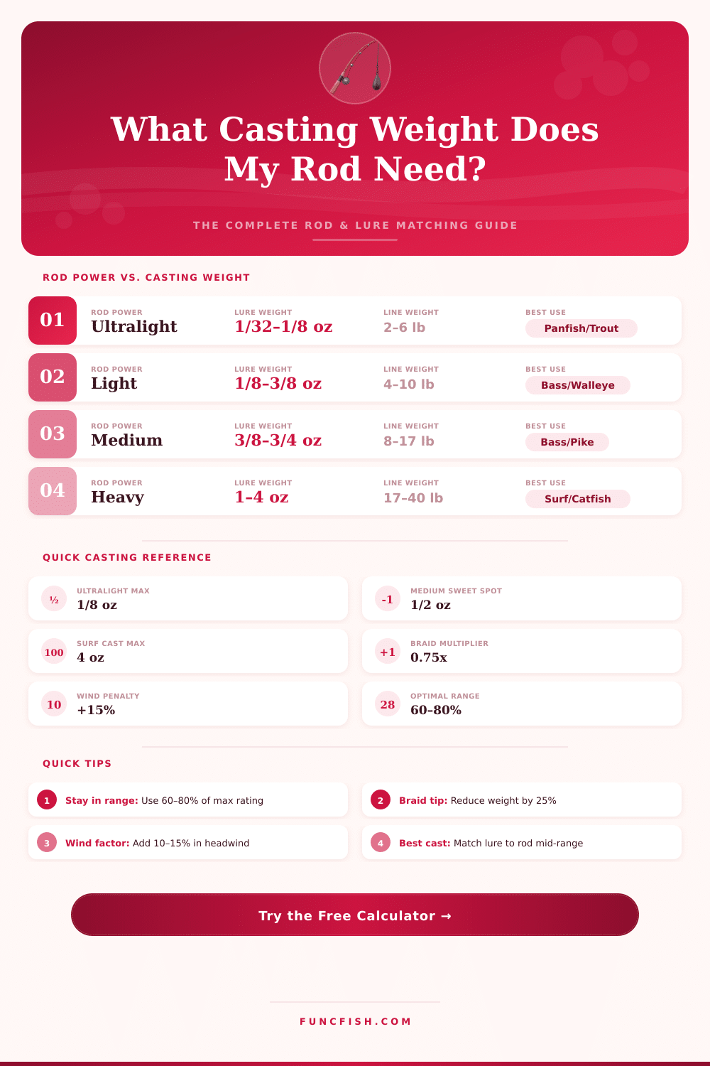 Fishing Rod Casting Weight Calculator – Match Your Setup Right