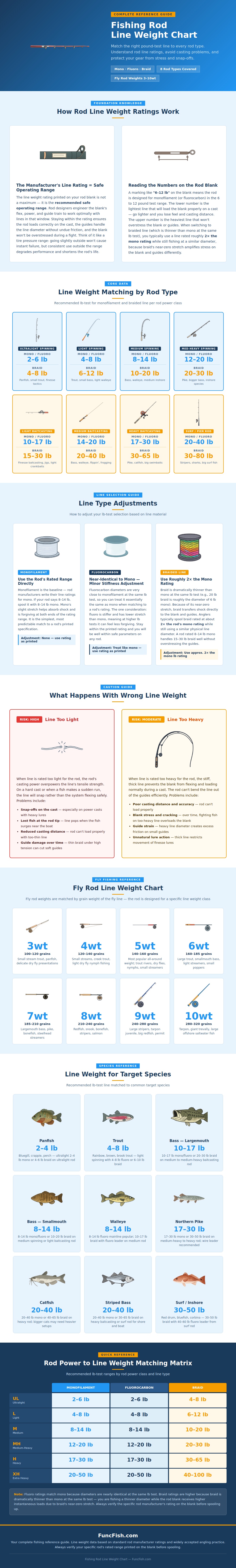 Fishing Rod Line Weight Chart