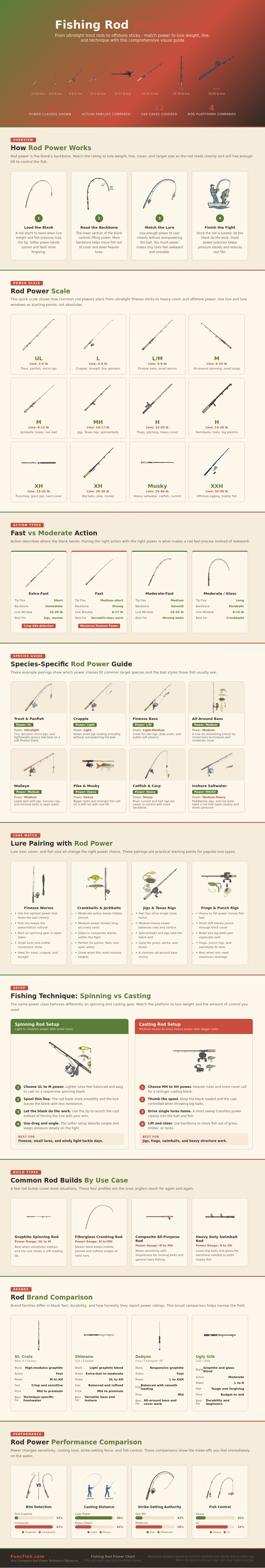 Fishing Rod Power Chart