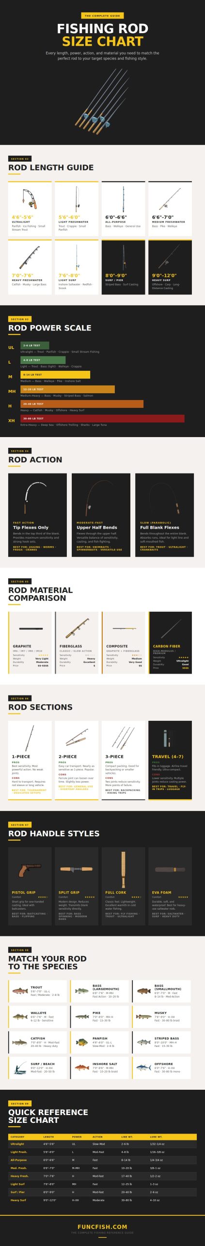 Fishing Rod Size Chart - FuncFish