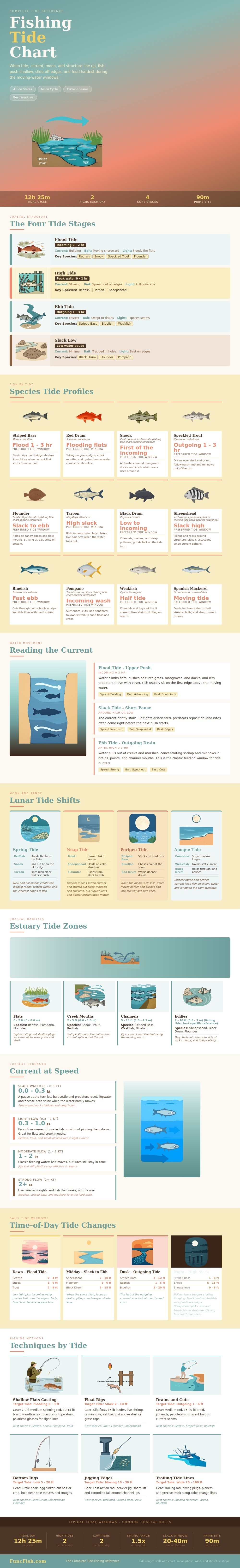 Fishing Tide Chart