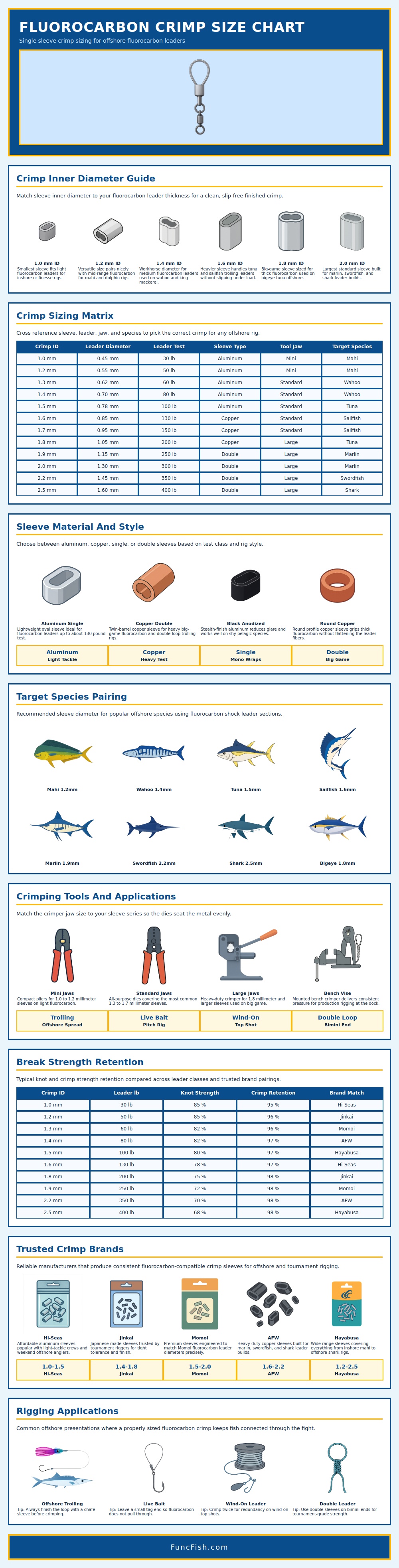 Fluorocarbon Crimp Size Chart
