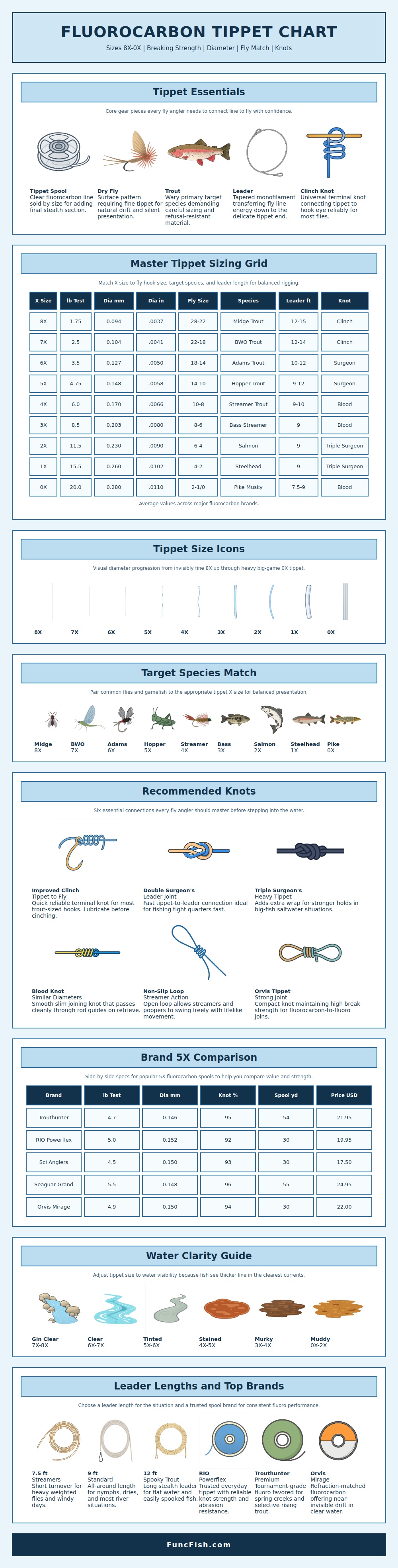 Fluorocarbon Tippet Chart