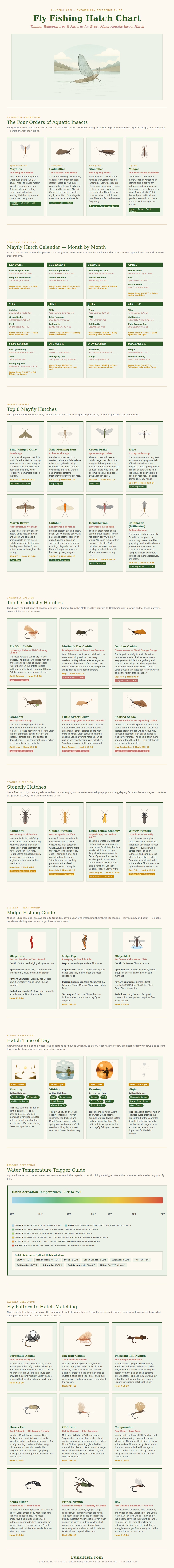 Fly Fishing Hatch Chart