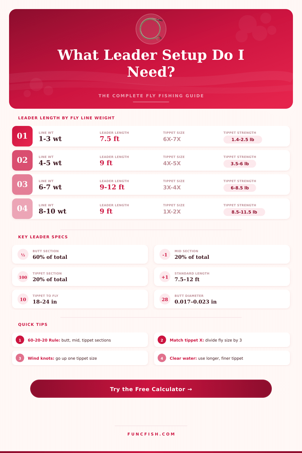 Fly Fishing Leader Calculator – Build the Perfect Leader