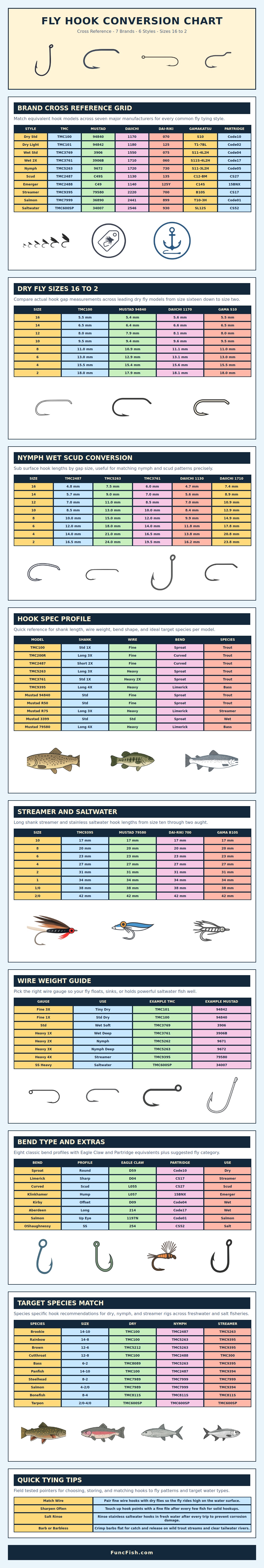 Fly Hook Conversion Chart