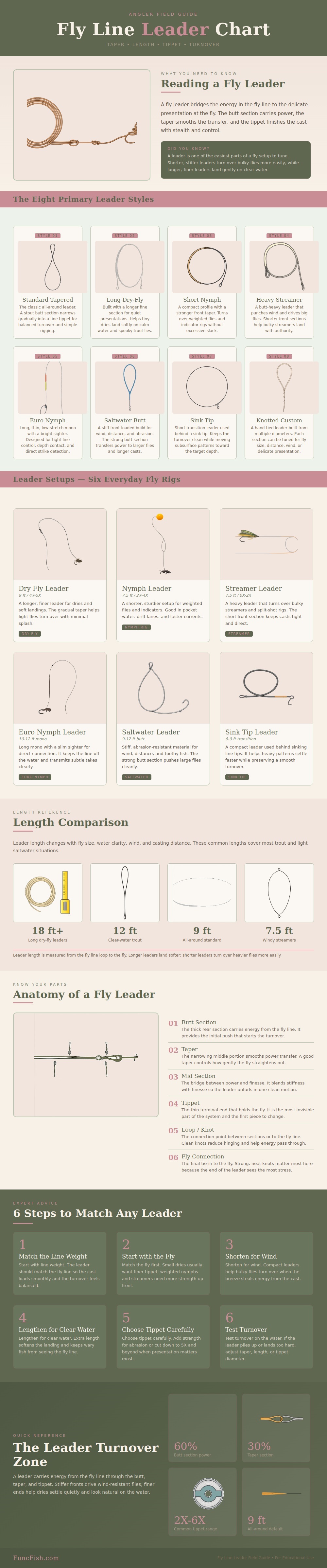 Fly Line Leader Chart
