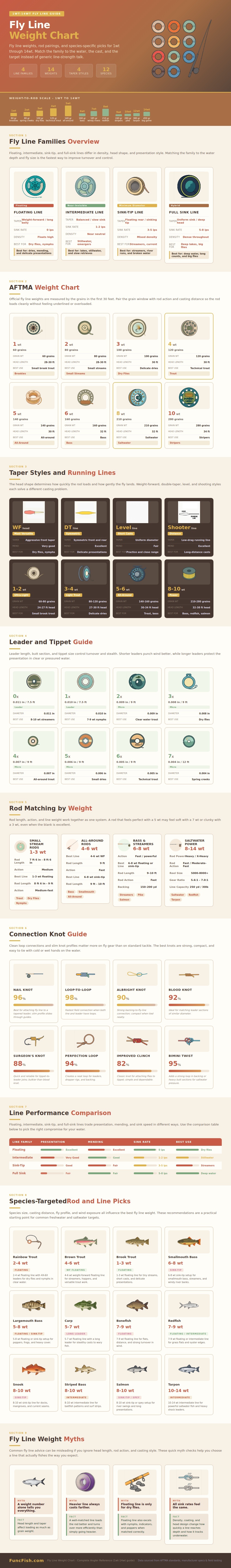 Fly Line Weight Chart