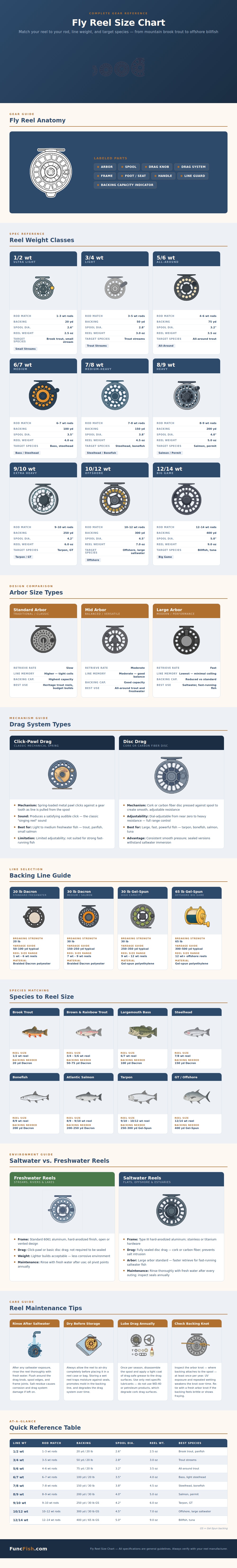 Fly Reel Size Chart
