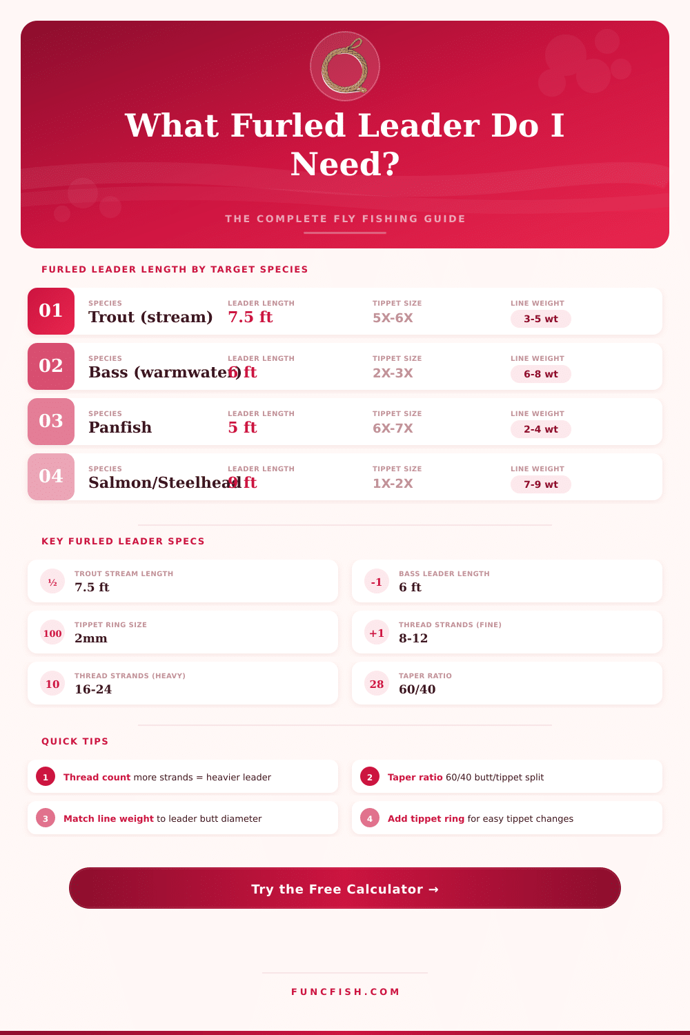 Furled Leader Calculator – Build the Perfect Fly Fishing Leader