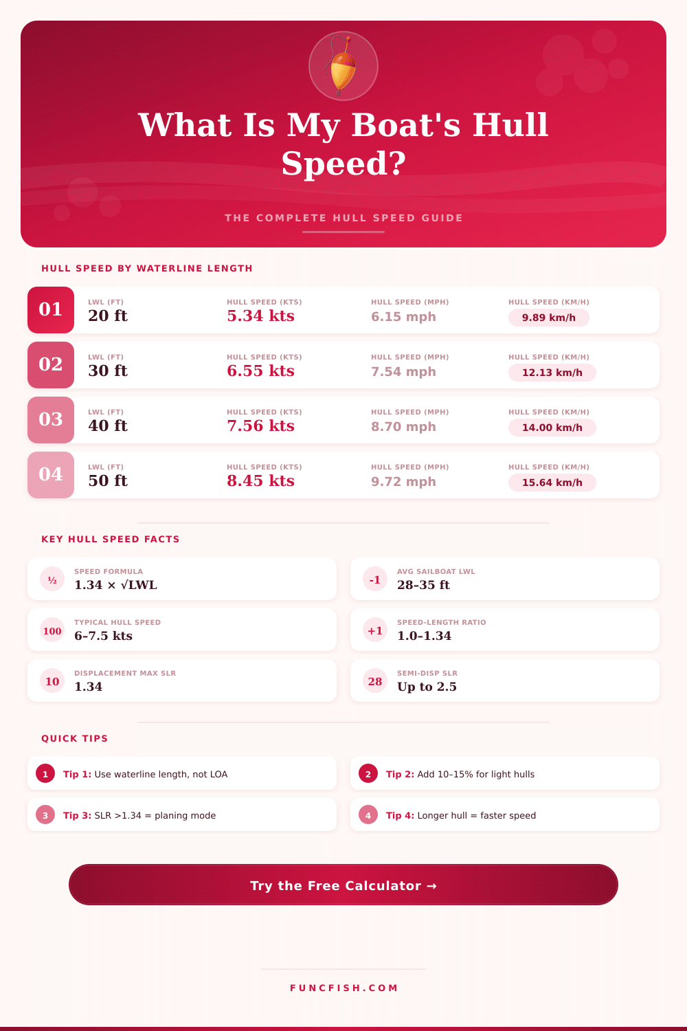 Hull Speed Calculator – Find Your Boat’s Maximum Speed