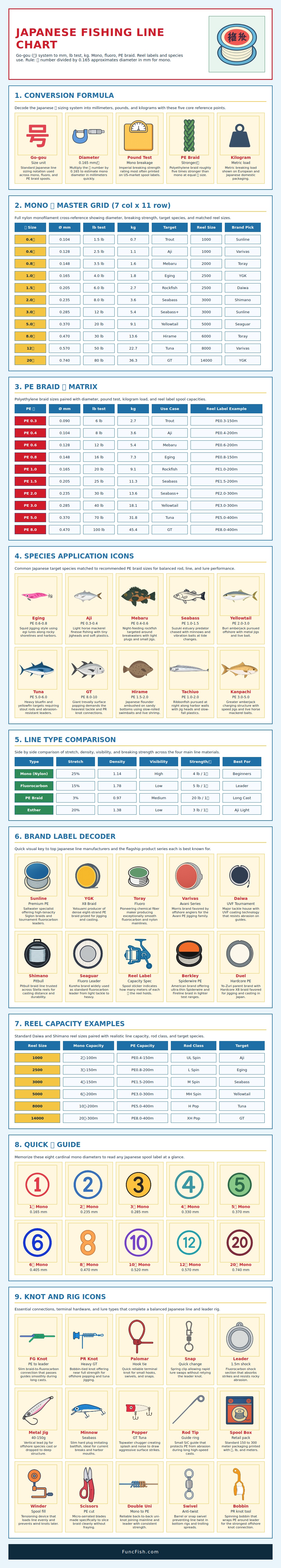 Japanese Fishing Line Conversion Chart