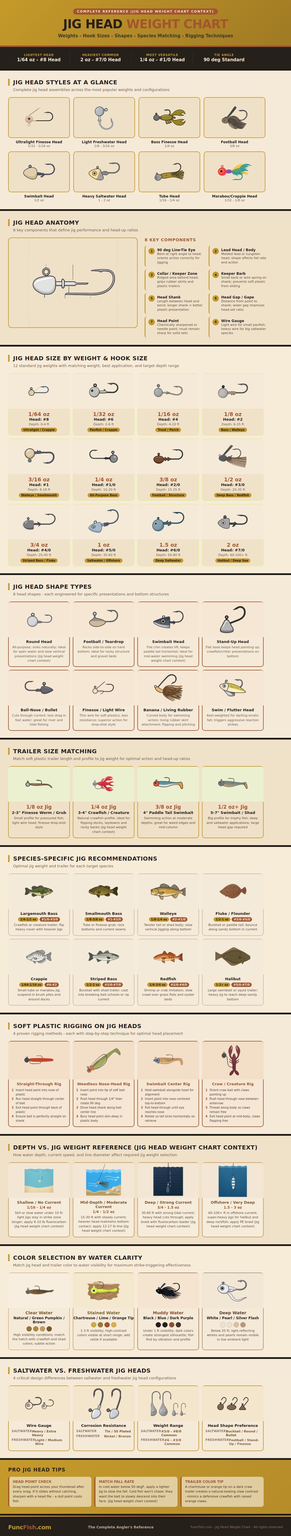 Jig Head Weight Chart