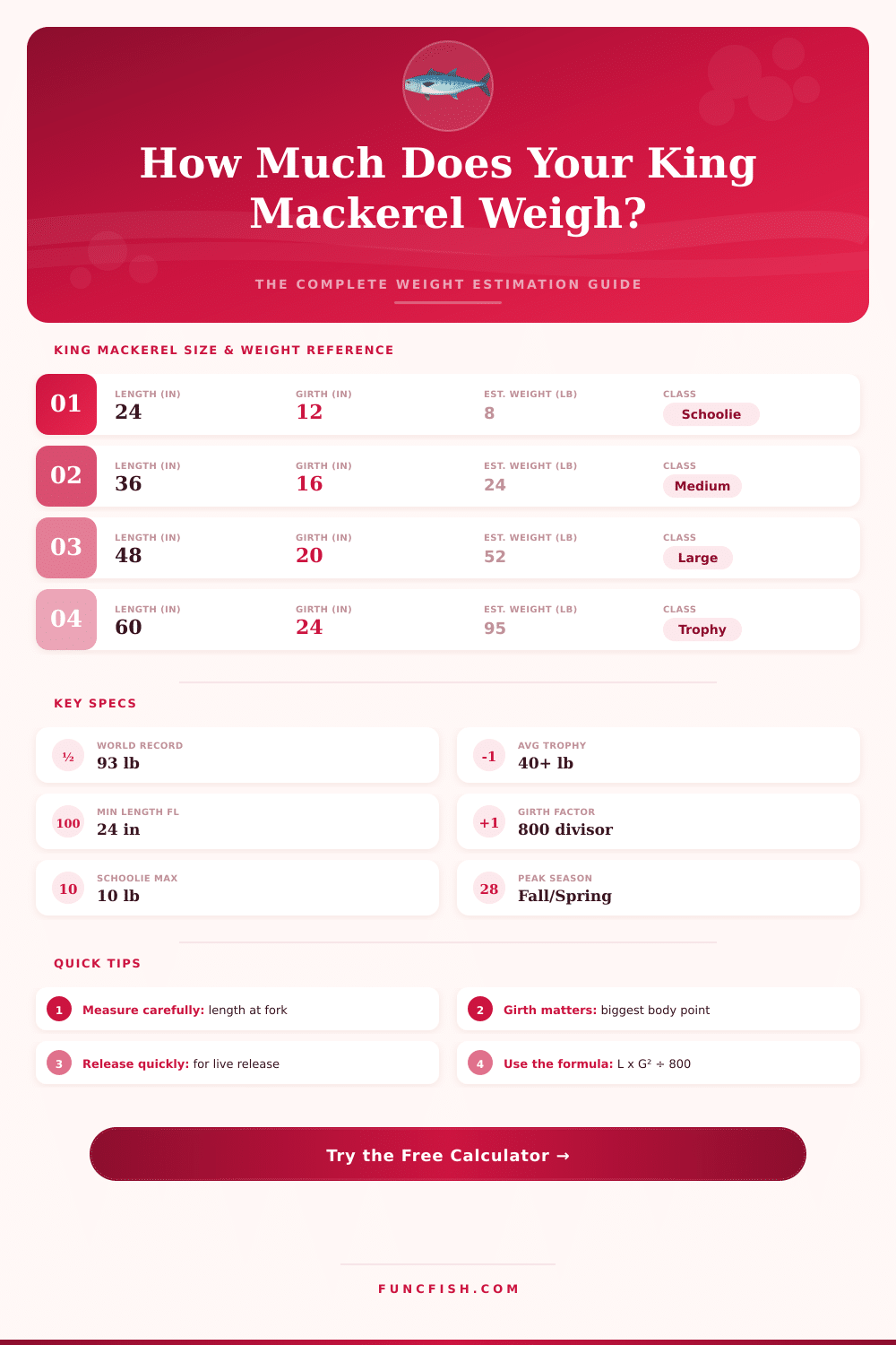 King Mackerel Weight Calculator – Estimate Fish Weight by Length