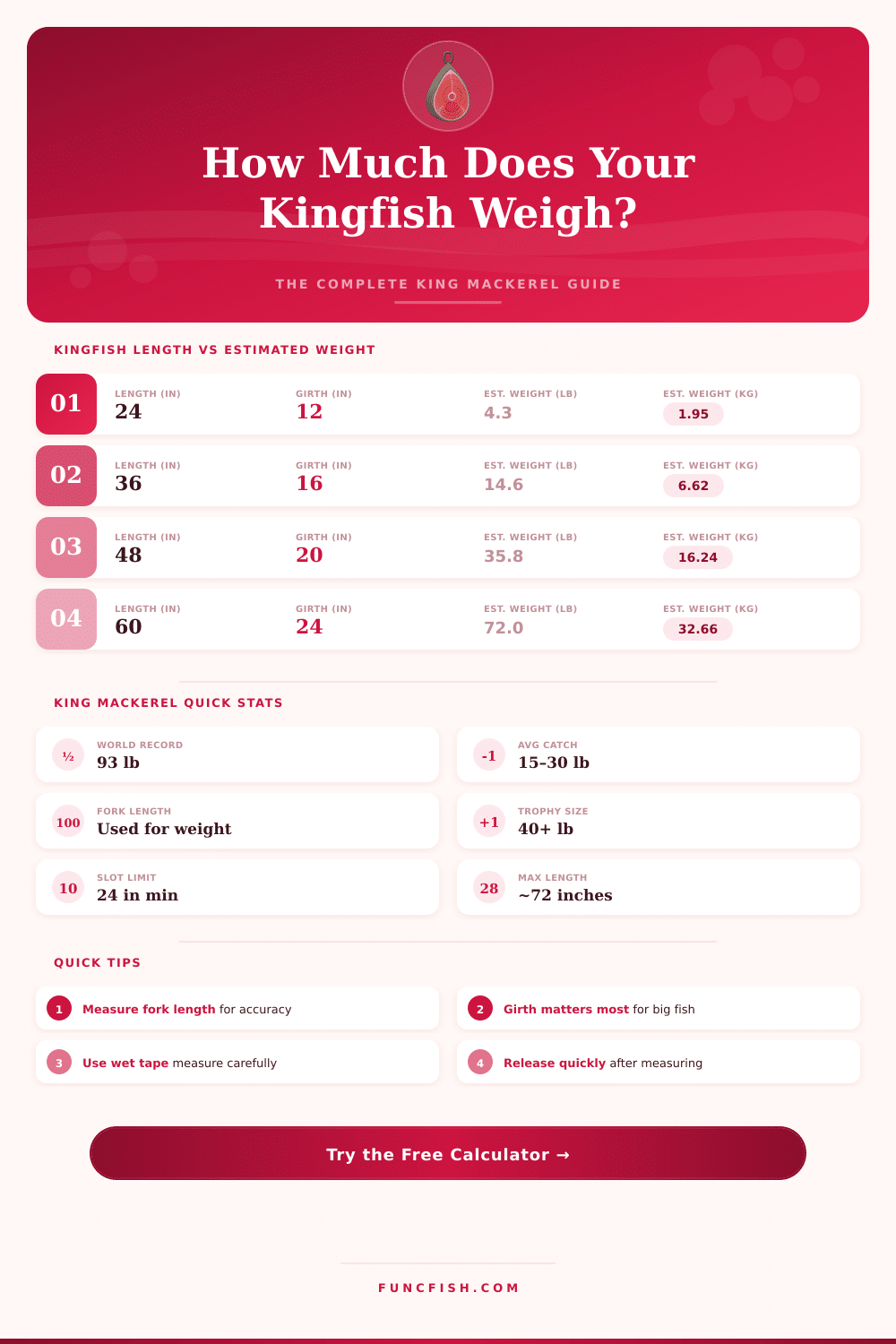 Kingfish Weight Calculator – Estimate Weight by Length
