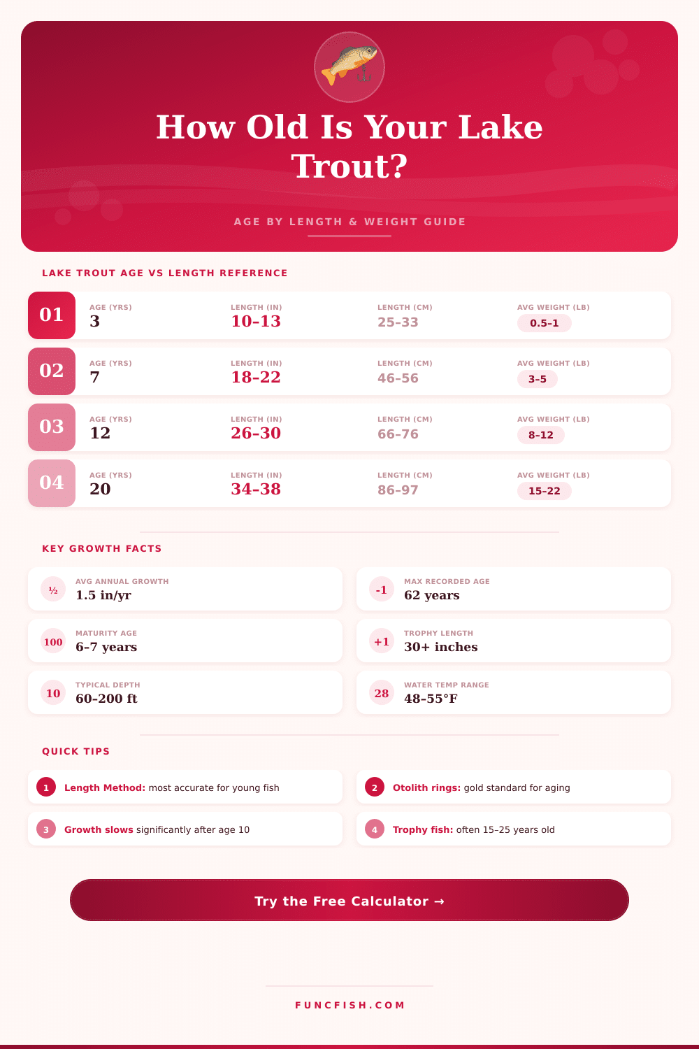 Lake Trout Age Calculator – Estimate Age by Length & Weight
