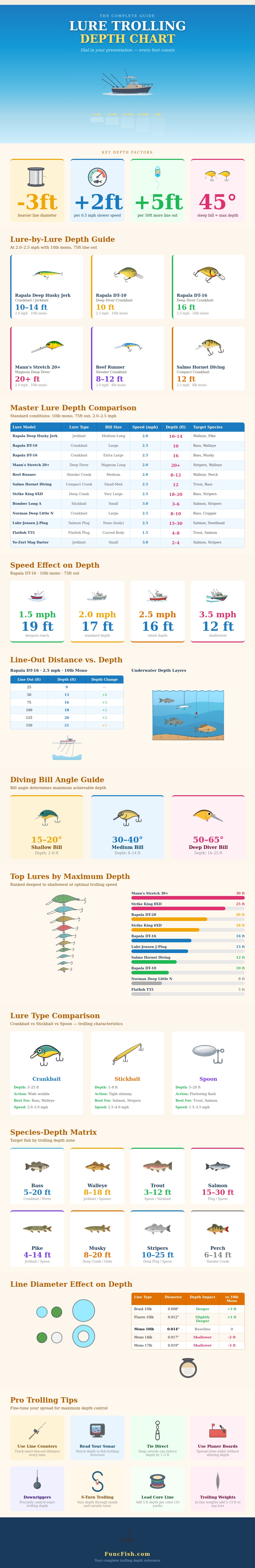 Lure Trolling Depth Chart