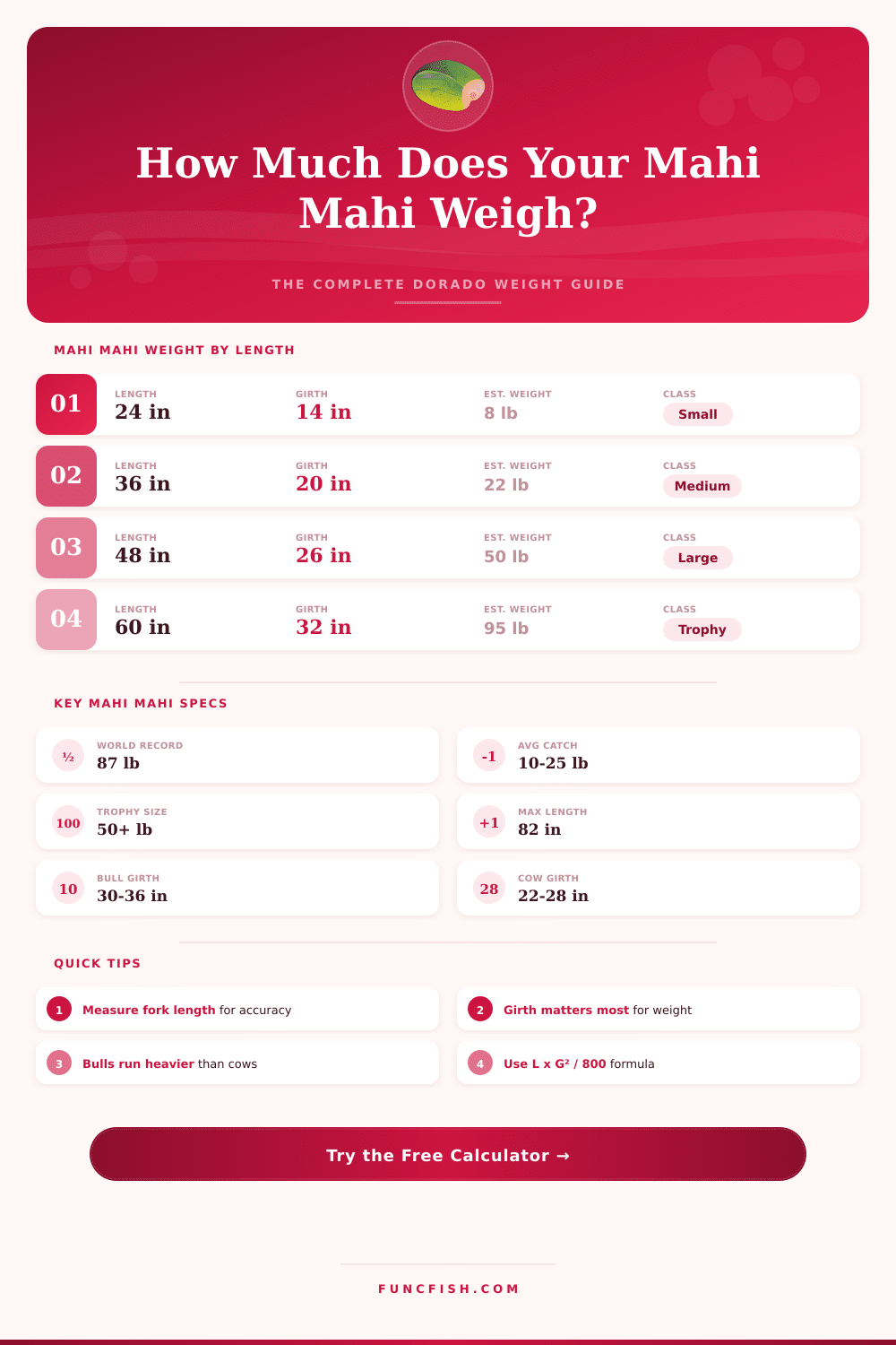 Mahi Mahi Weight Calculator – Estimate Fish Weight by Length