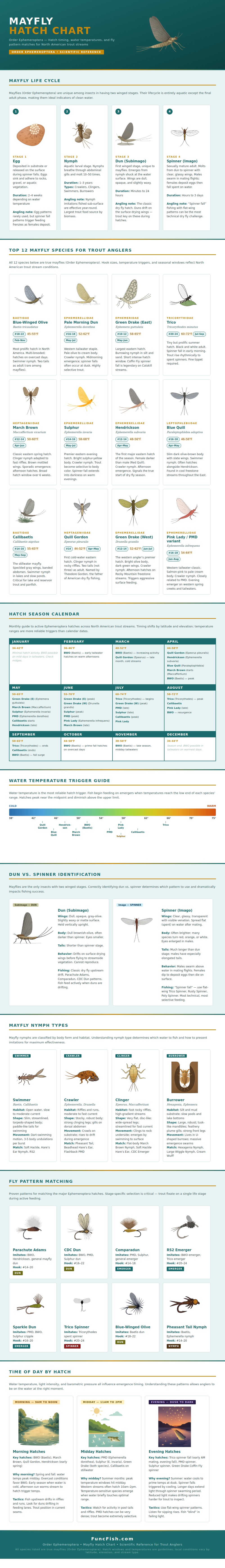 Mayfly Hatch Chart