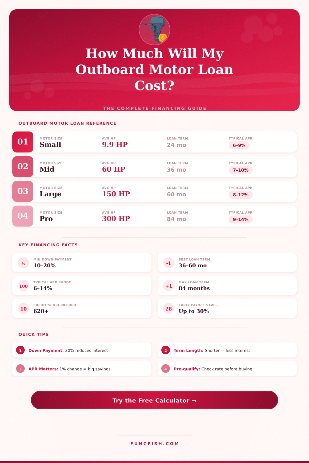 Outboard Motor Finance Calculator: Estimate Your Loan Payments