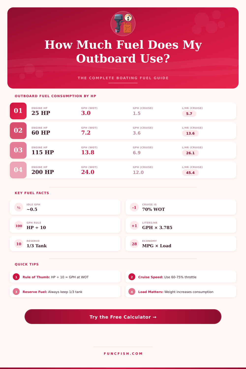Outboard Motor Fuel Consumption Calculator – Estimate Your Boat’s Fuel Use