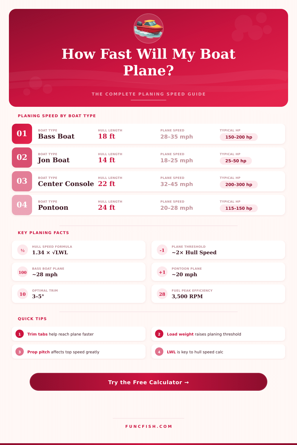 Planing Boat Speed Calculator – Find Your Hull Speed Fast