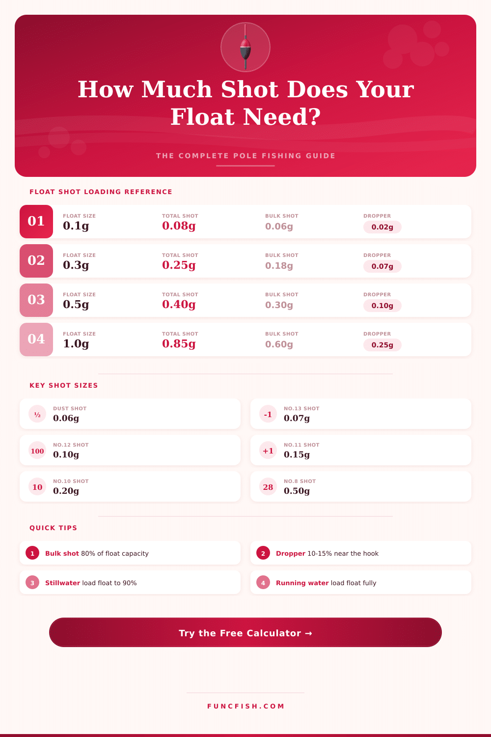 Pole Float Shot Calculator – Perfect Your Rig Setup