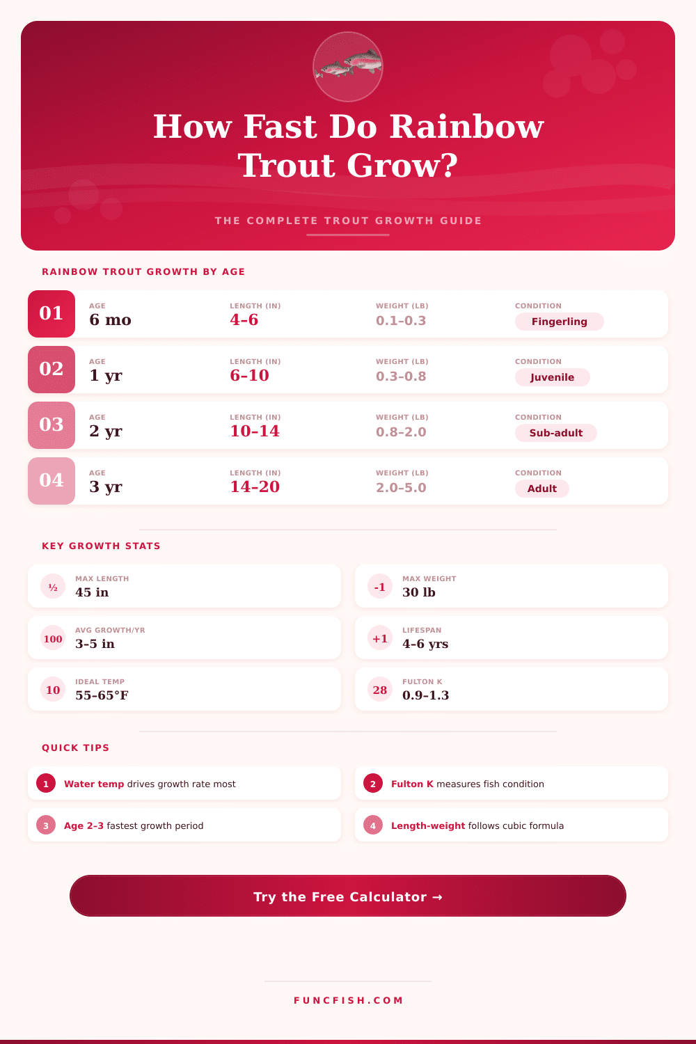 Rainbow Trout Growth Rate Calculator: Predict Size & Age