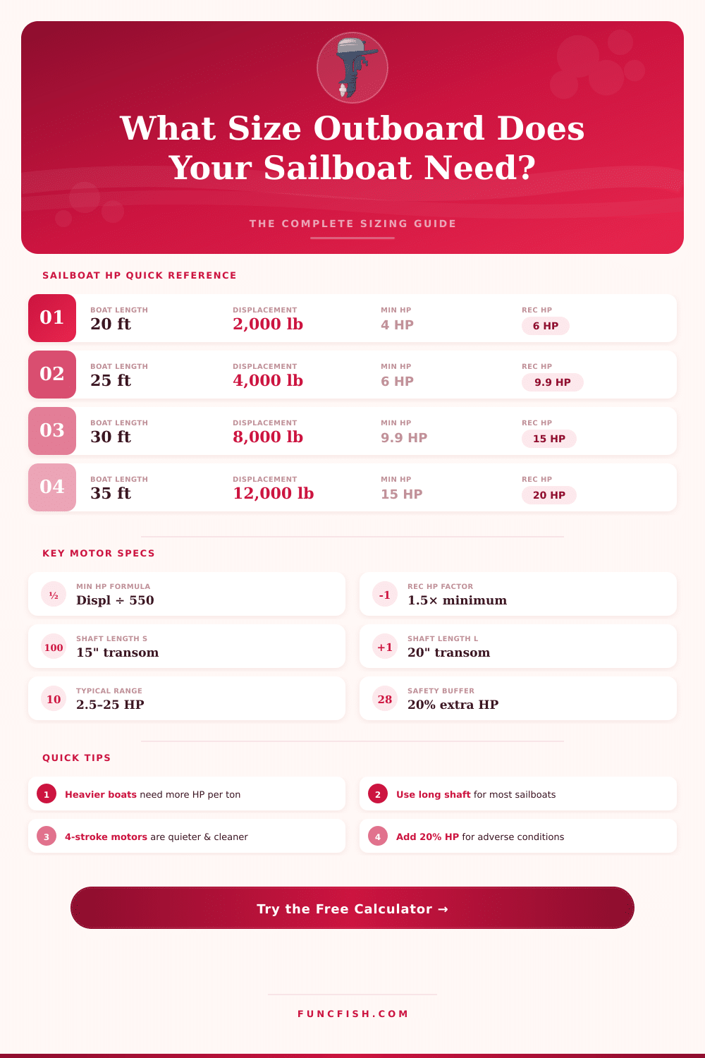 Sailboat Outboard Motor Size Calculator – Find the Right HP