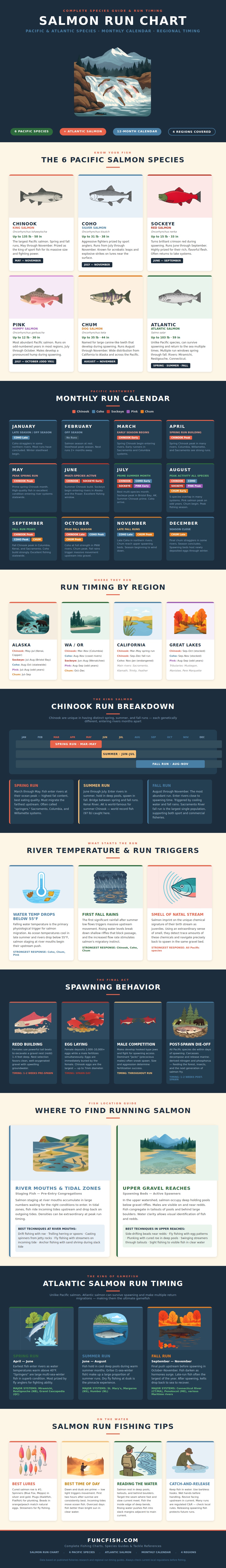 Salmon Run Chart