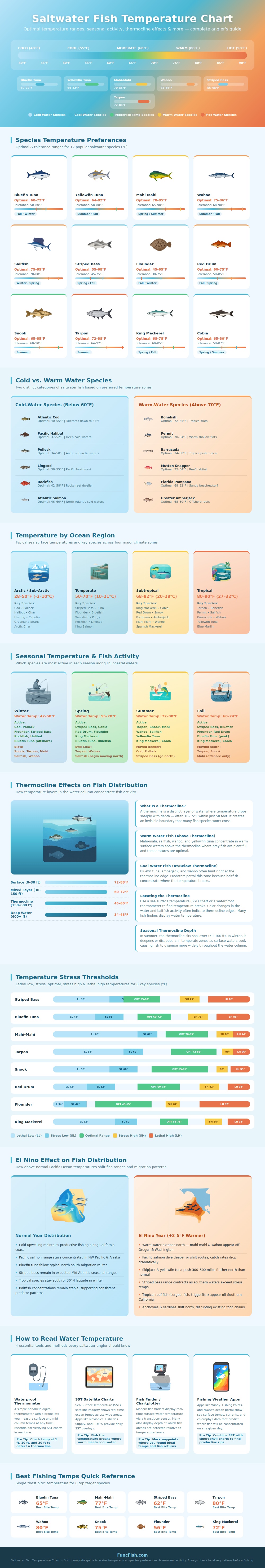 Saltwater Fish Temperature Chart