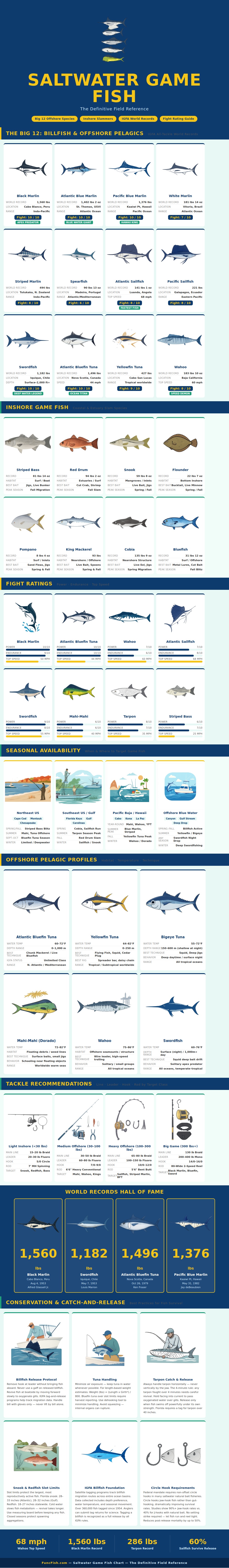 Saltwater Game Fish Chart