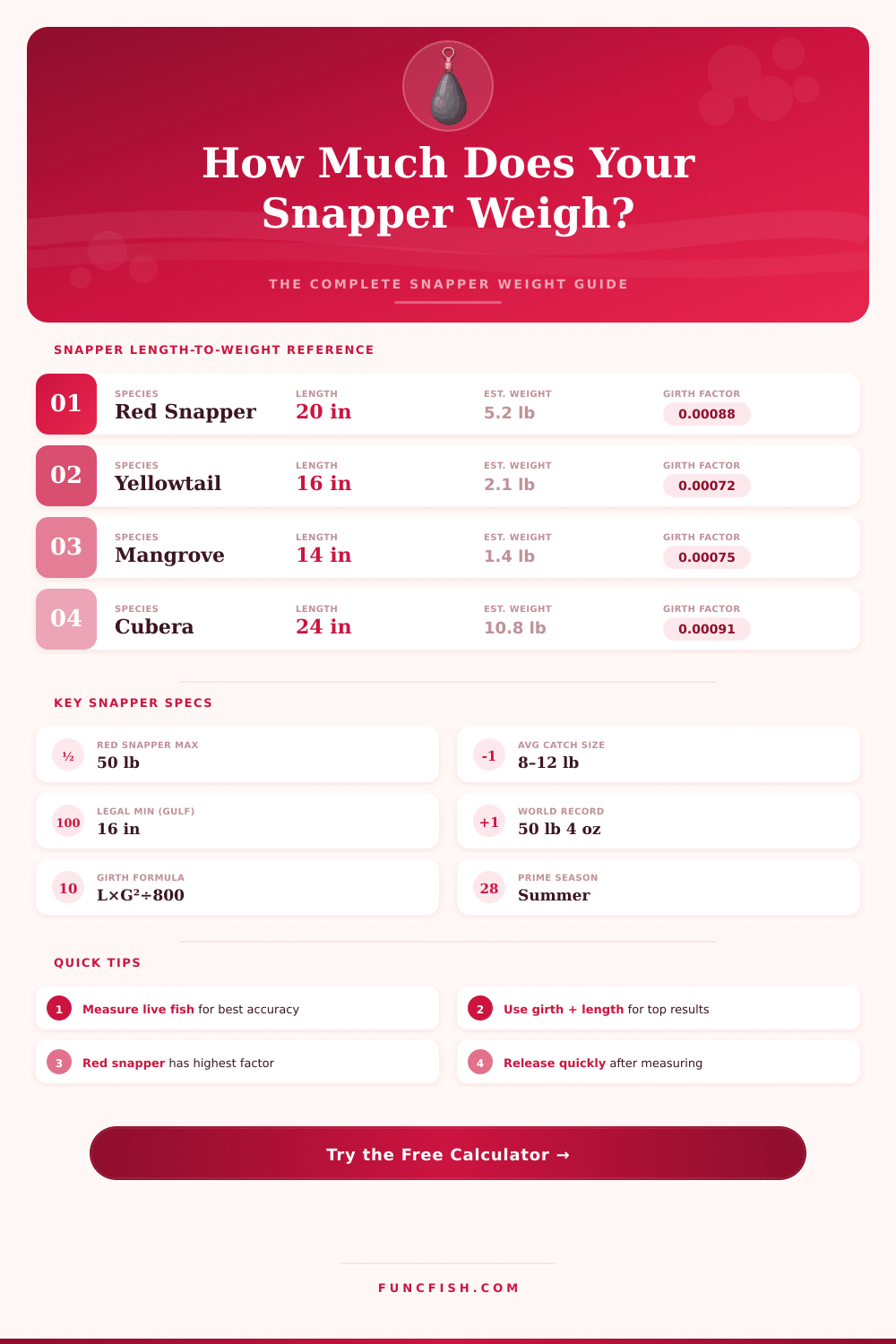 Snapper Weight Calculator: Estimate Fish Weight by Length