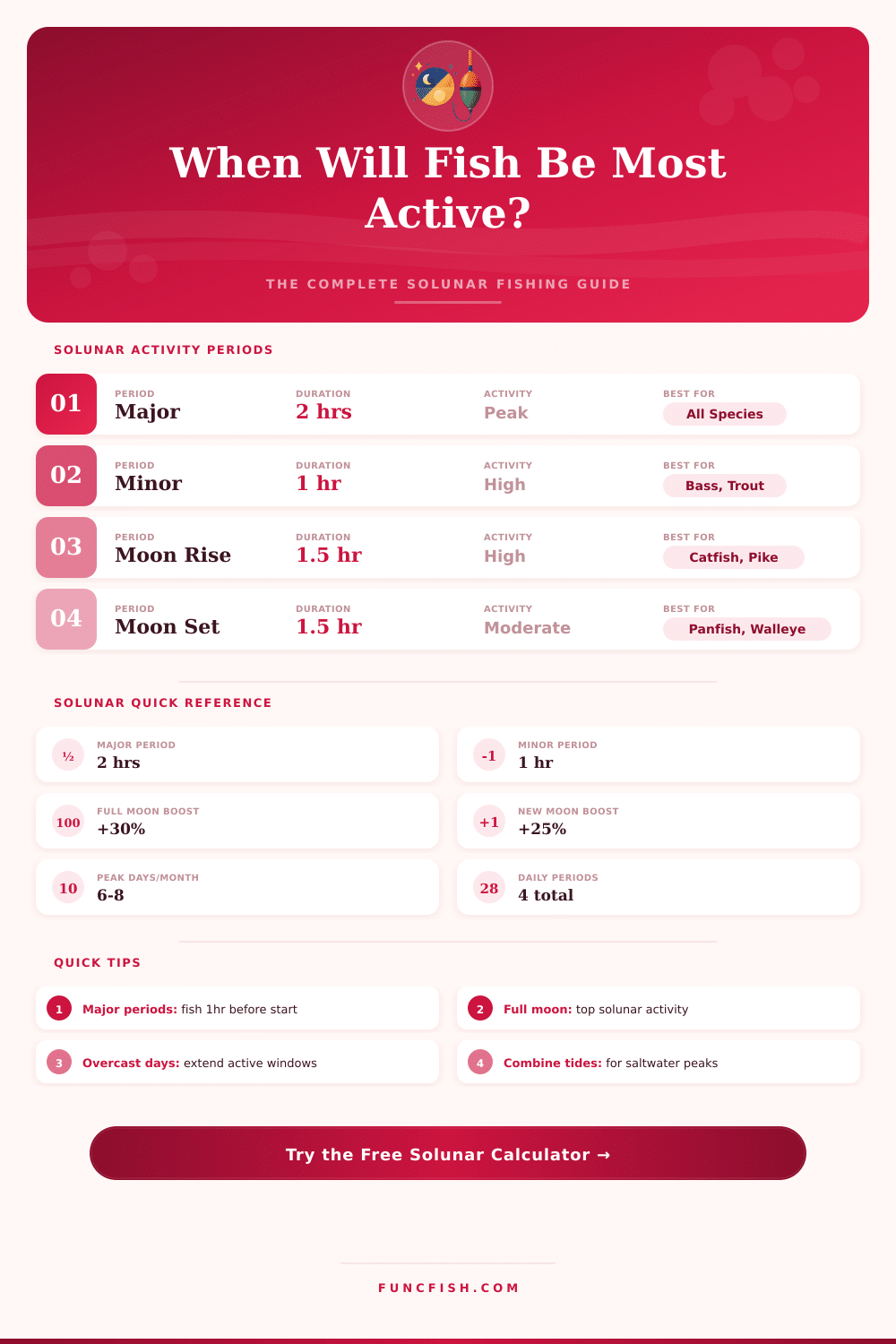 Solunar Chart Fishing Calculator – Find Peak Bite Times
